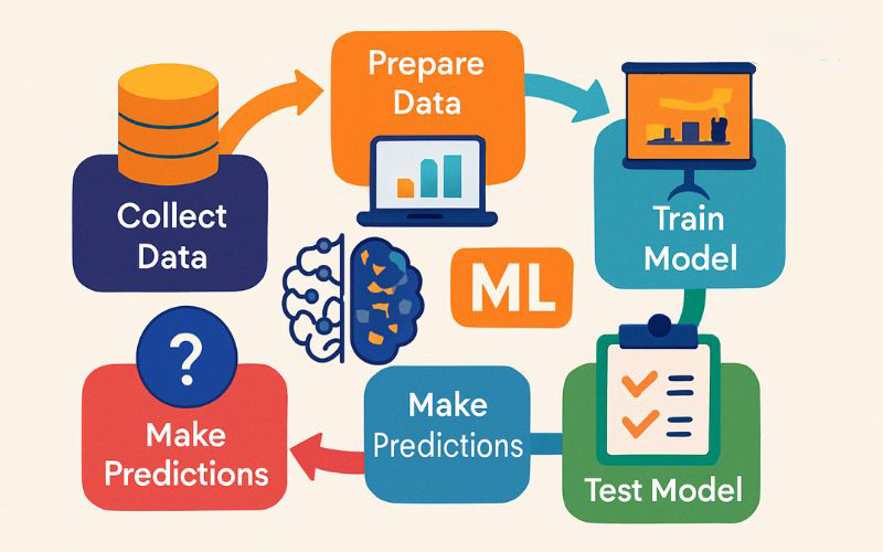 Machine Learning là gì? Học thế nào để làm được?