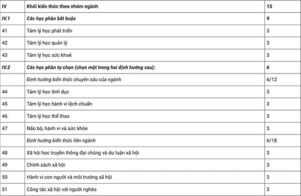 hoc phan bat buoc hoc phan tu chon