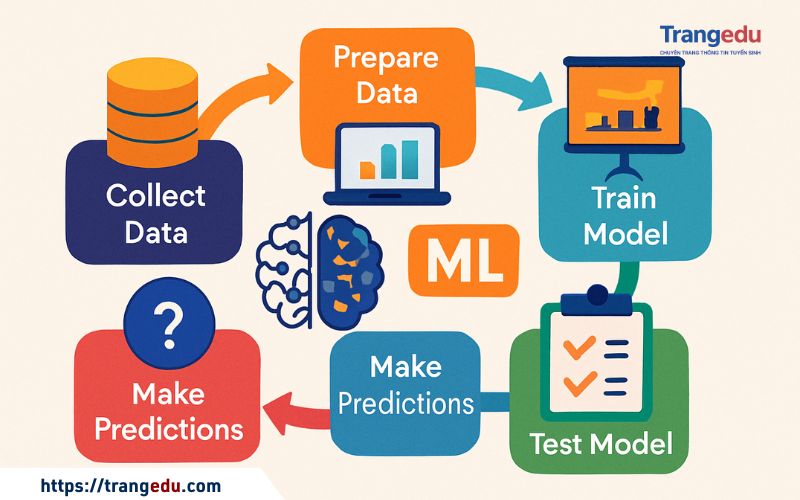 Machine Learning là gì? Học thế nào để làm được?