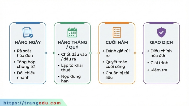 Timeline công việc kế toán thuế theo chu kỳ tháng quý