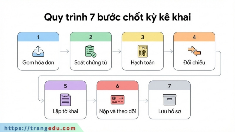 Quy trình 7 bước chốt kỳ kê khai kế toán thuế