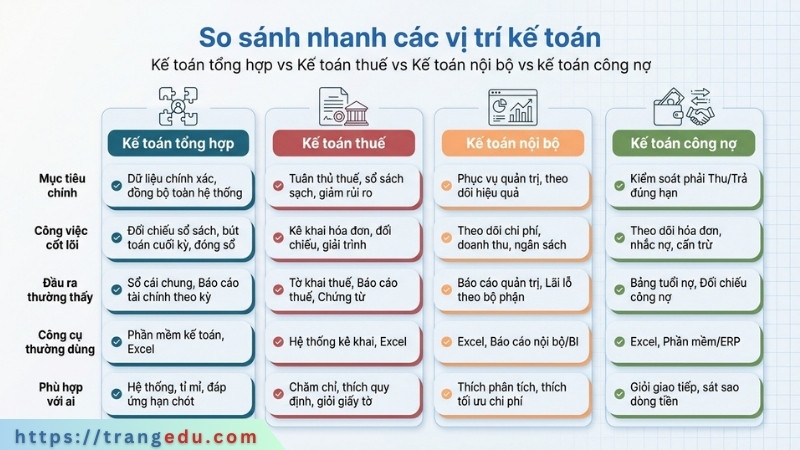 Infographic so sánh kế toán tổng hợp với kế toán thuế, kế toán nội bộ và kế toán công nợ